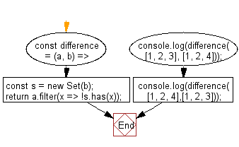 flowchart: Get the difference between two given arrays.