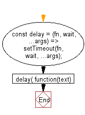 flowchart: Invokes the provided function after wait milliseconds.