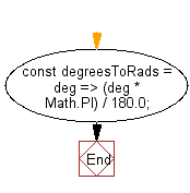 flowchart: Convert an given angle from degrees to radians.