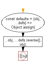 flowchart: Assigns default values for all properties in an object that are undefined.