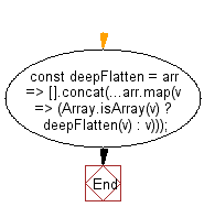 flowchart: Deep flatten an array.