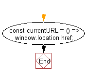 flowchart: Get the current URL.