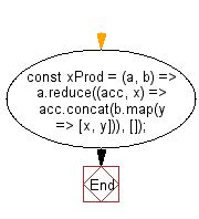 flowchart: Create a new array out of the two supplied by creating each possible pair from the arrays