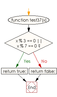 Flowchart: JavaScript - Check whether a given positive number is a multiple of 3 or a multiple of 7