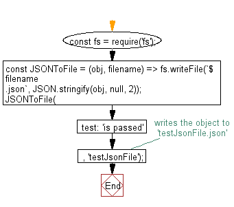 flowchart: Write a JSON object to a file.