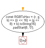 flowchart: Convert the values of RGB components to a color code.