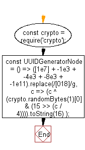 flowchart: Generate a UUID in Node.JS. Use crypto API to generate a UUID, compliant with RFC4122 version 4.