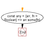 flowchart: Return true if the provided predicate function returns true for at least one element in a collection, false otherwise.