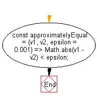 flowchart: Check if two given numbers are approximately equal to each other.