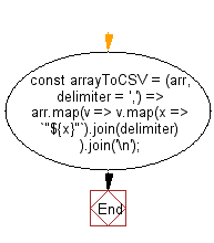 flowchart: Convert a 2D array to a comma-separated values (CSV) string.