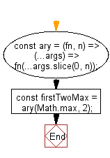 flowchart: Create a function that accepts up to n arguments, ignoring any additional arguments.