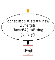 flowchart: Decode a string of data which has been encoded using base-64 encoding.