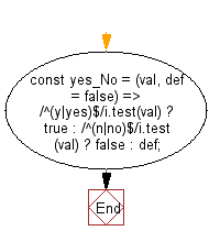 flowchart: Return true if the string is y/yes other wise false