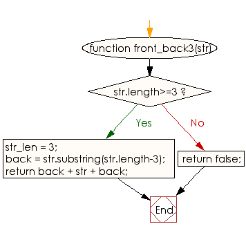 Flowchart: JavaScript - Create a new string from a given string taking the last 3 characters and added at both the front and back