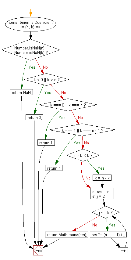 flowchart: Evaluate the binomial coefficient of two integers n and k.