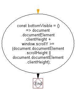 flowchart: Return true if the bottom of the page is visible, false otherwise.