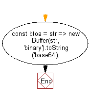 flowchart: Create a base-64 encoded ASCII string from a String object in which each character in the string is treated as a byte of binary data.