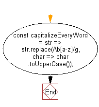 flowchart: Capitalize the first letter of every word in a string.