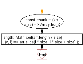 flowchart: Chunk an array into smaller arrays of a specified size.