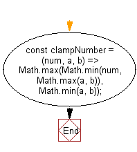 flowchart: Clamp a number within the inclusive range specified by the given boundary values a and b.