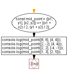 flowchart: Clamp a number within the inclusive range specified by the given boundary values a and b.