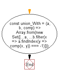 flowchart: Find every element that exists in any of the two given arrays once.