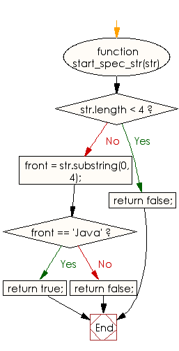 Flowchart: JavaScript - Check if a string starts with 'Java' and false otherwise