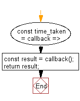 flowchart: Measure the time taken by a function to execute.