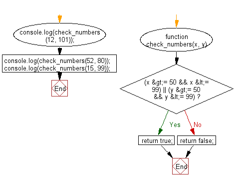 Flowchart: JavaScript - Check whether two given integer values are in the range 50..99