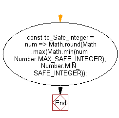 flowchart: Convert a value to a safe integer.