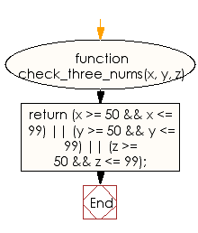 Flowchart: JavaScript - Check whether three given integer values are in the range 50..99