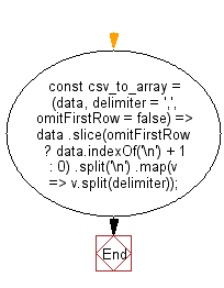 flowchart: Converts a comma-separated values string to a 2D array