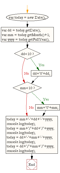 Flowchart: JavaScript - Display the current date