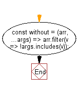 flowchart: Filter out the element(s) of a given array, that have one of the specified values.