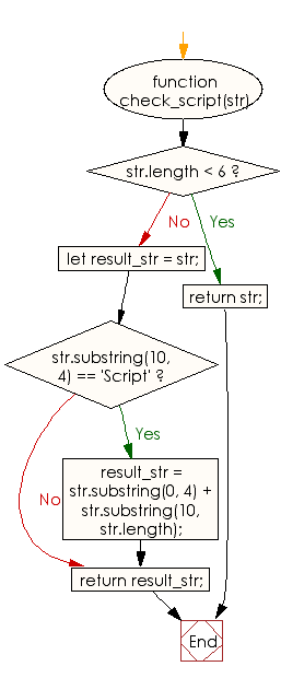 Flowchart: JavaScript - Check whether a string 