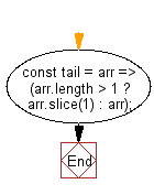 flowchart: Find all elements in a given array except for the first one