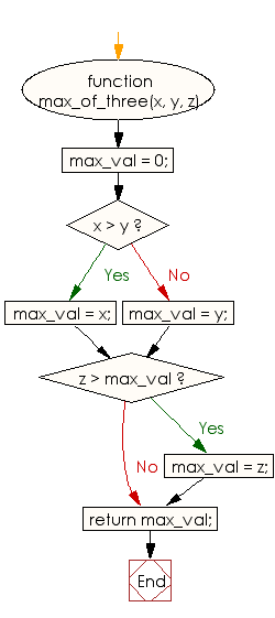 Flowchart: JavaScript - Find the largest of three given integers