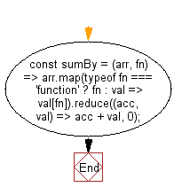 flowchart: Get the sum of a given array using the provided function