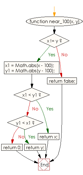 Flowchart: JavaScript - Find a value which is nearest to 100 from two different given integer values