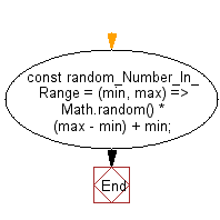 flowchart: Get the sum of an given array using the provided function