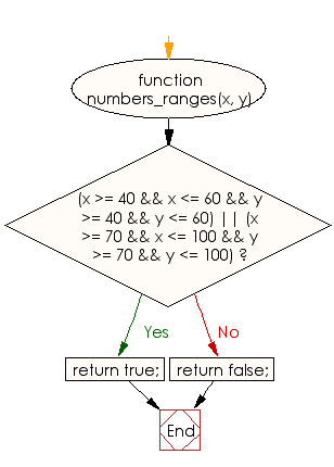 Flowchart: JavaScript - Check whether two numbers are in range 40..60 or in the range 70..100 inclusive