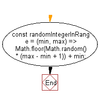 flowchart: Get a random integer in the specified range