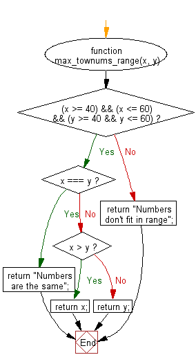 Flowchart: JavaScript - Find the larger number from the two given positive integers