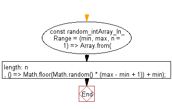 flowchart: Get a random integer in the specified range