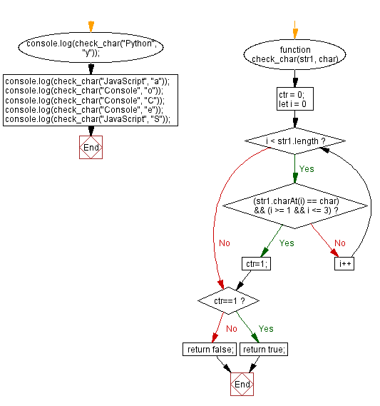 Flowchart: JavaScript - Check a given string contains 2 to 4 numbers of a specified character