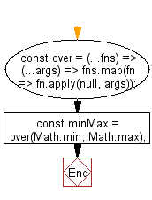 flowchart: Create a function that invokes each provided function with the arguments it receives and returns the results