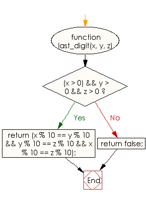 Flowchart: JavaScript - Check whether the last digit of the three given positive integers is same