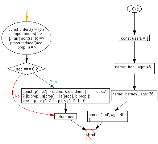 flowchart: Get a sorted array of objects ordered by properties and orders