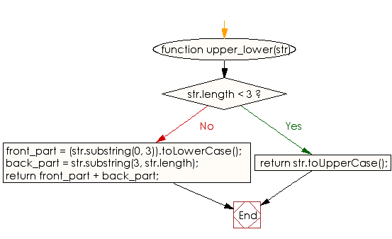 Flowchart: JavaScript - Create new string with first 3 characters are in lower case