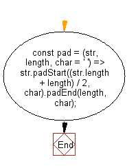 flowchart: Pad a string on both sides with the specified character
